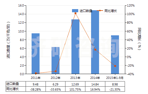2011-2015年9月中國其他橡膠制鞋面的鞋靴(橡膠制外底及鞋面,防水及運(yùn)動(dòng)鞋靴除外,包括其他裝金屬護(hù)鞋頭的橡膠、塑料鞋靴)(HS64029910)進(jìn)口量及增速統(tǒng)計(jì)